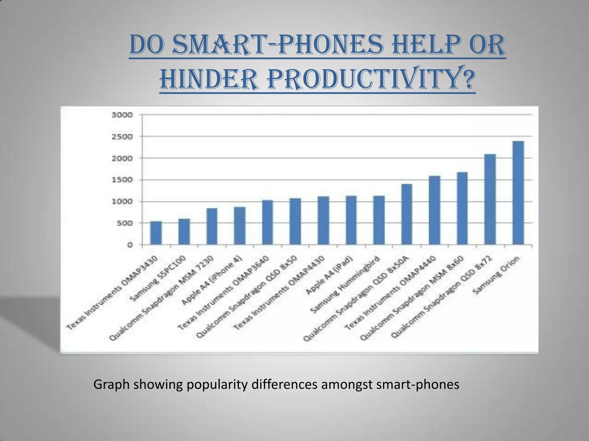 Do smart-phones help or hinder productivity?Graph showing popularity differences amongst smart-phones