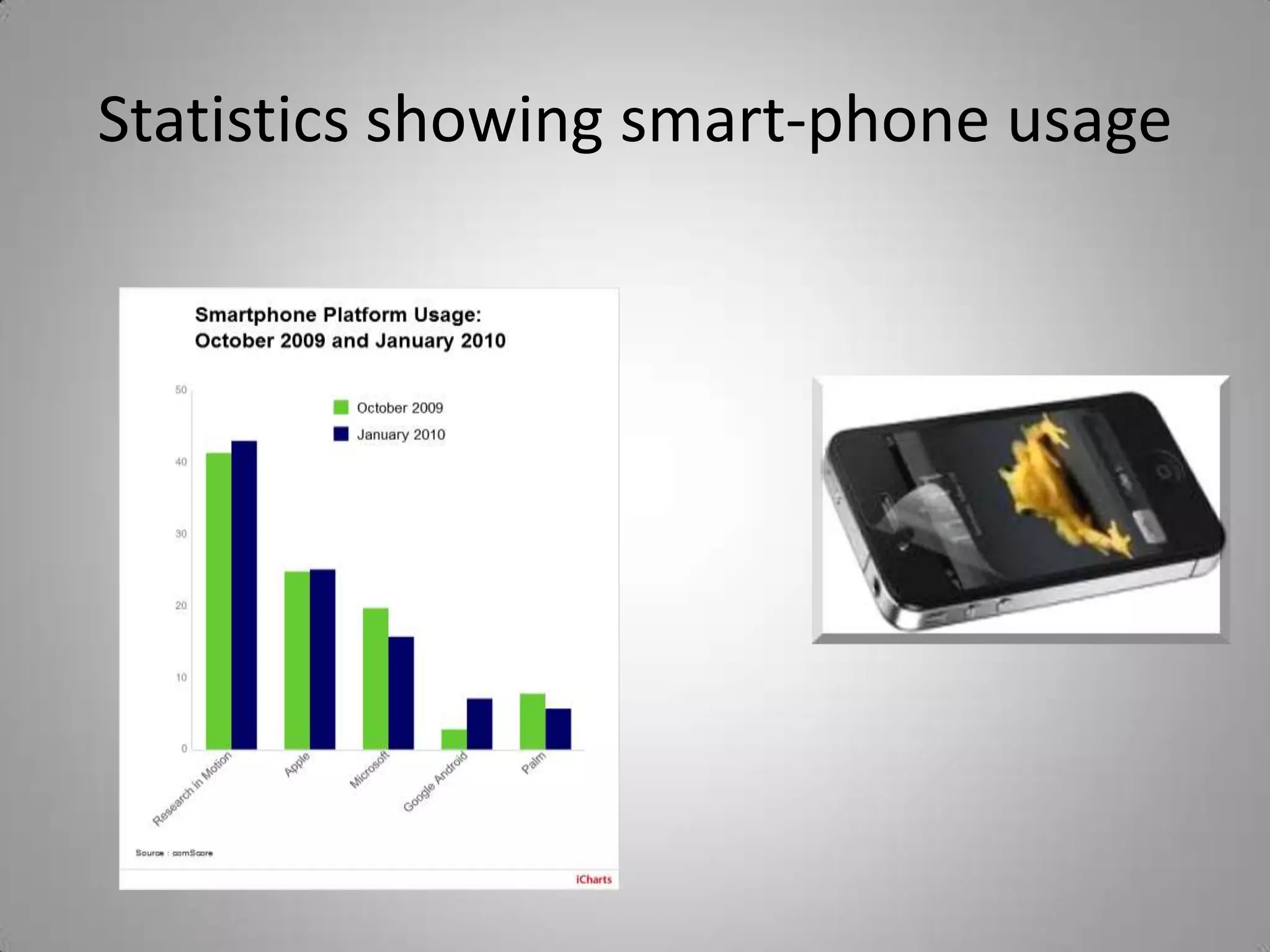 Statistics showing smart-phone usage