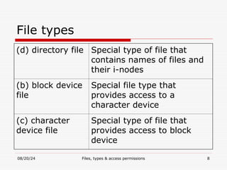 08/20/24 Files, types & access permissions 8
File types
(d) directory file Special type of file that
contains names of files and
their i-nodes
(b) block device
file
Special file type that
provides access to a
character device
(c) character
device file
Special type of file that
provides access to block
device
 