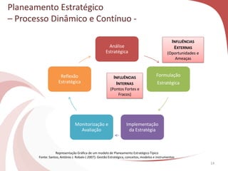 Planeamento Estratégico
– Processo Dinâmico e Contínuo -
Representação Gráfica de um modelo de Planeamento Estratégico Típico
Fonte: Santos, António J. Robalo ( 2007): Gestão Estratégica, conceitos, modelos e instrumentos
Análise
Estratégica
Formulação
Estratégica
Implementação
da Estratégia
Monitorização e
Avaliação
Reflexão
Estratégica
14
INFLUÊNCIAS
EXTERNAS
(Oportunidades e
Ameaças
INFLUÊNCIAS
INTERNAS
(Pontos Fortes e
Fracos)
 