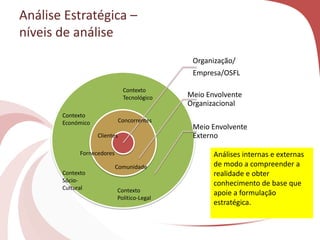 Análise Estratégica –
níveis de análise
Organização/
Empresa/OSFL
Meio Envolvente
Organizacional
Meio Envolvente
Externo
Clientes
Fornecedores
Concorrentes
Comunidade
Contexto
Económico
Contexto
Sócio-
Cultural Contexto
Político-Legal
Contexto
Tecnológico
Análises internas e externas
de modo a compreender a
realidade e obter
conhecimento de base que
apoie a formulação
estratégica.
 