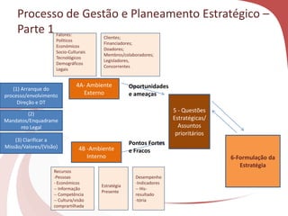 Processo de Gestão e Planeamento Estratégico –
Parte 1
5 - Questões
Estratégicas/
Assuntos
prioritários
(1) Arranque do
processo/envolvimento
Direção e DT
(2)
Mandatos/Enquadrame
nto Legal
(3) Clarificar a
Missão/Valores/(Visão)
4A- Ambiente
Externo
4B -Ambiente
Interno
Fatores:
Políticos
Económicos
Socio-Culturais
Tecnológicos
Demográficos
Legais
Clientes;
Financiadores;
Doadores;
Membros/colaboradores;
Legisladores,
Concorrentes
Recursos
-Pessoas
- Económicos
-- Informação
-- Competência
-- Cultura/visão
comprartilhada
Estratégia
Presente
Desempenho
-Indicadores
-- His-
resultado
-tória
Oportunidades
e ameaças
Pontos Fortes
e Fracos
6-Formulação da
Estratégia
 