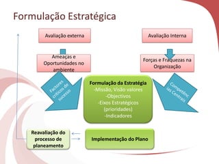 Avaliação externa Avaliação Interna
Ameaças e
Oportunidades no
ambiente
Forças e Fraquezas na
Organização
Formulação da Estratégia
-Missão, Visão valores
-Objectivos
-Eixos Estratégicos
(prioridades)
-Indicadores
Formulação Estratégica
Implementação do Plano
Reavaliação do
processo de
planeamento
 