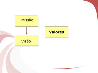 Missão
Visão
Valores
 