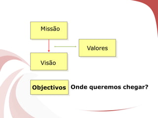 Objectivos Onde queremos chegar?
Missão
Visão
Valores
 