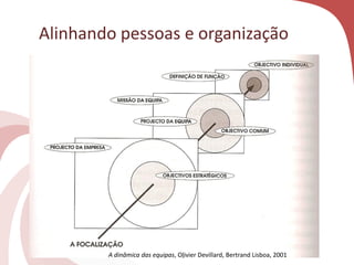 Alinhando pessoas e organização
A dinâmica das equipas, Olivier Devillard, Bertrand Lisboa, 2001
 