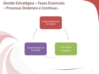 Gestão Estratégica – Fases Essenciais
– Processo Dinâmico e Contínuo -
Análise/Diagnóstico
Estratégico
Formulação
Estratégica
Implementação da
Estratégia
8
 