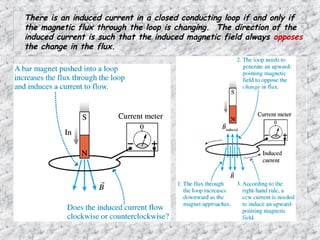 There is an induced current in a closed conducting loop if and only if
the magnetic flux through the loop is changing. The direction of the
induced current is such that the induced magnetic field always opposes
the change in the flux.
 