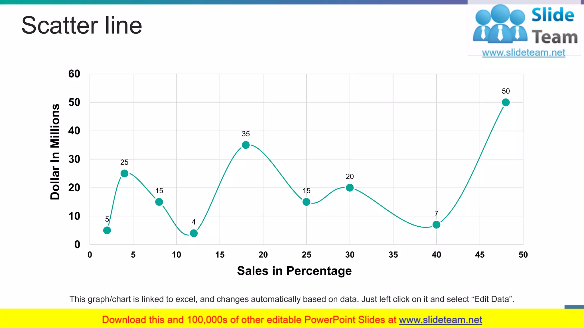 Scatter line
5
25
15
4
35
15
20
7
50
0
10
20
30
40
50
60
0 5 10 15 20 25 30 35 40 45 50
DollarInMillions
Sales in Percentage
This graph/chart is linked to excel, and changes automatically based on data. Just left click on it and select “Edit Data”.
21
 