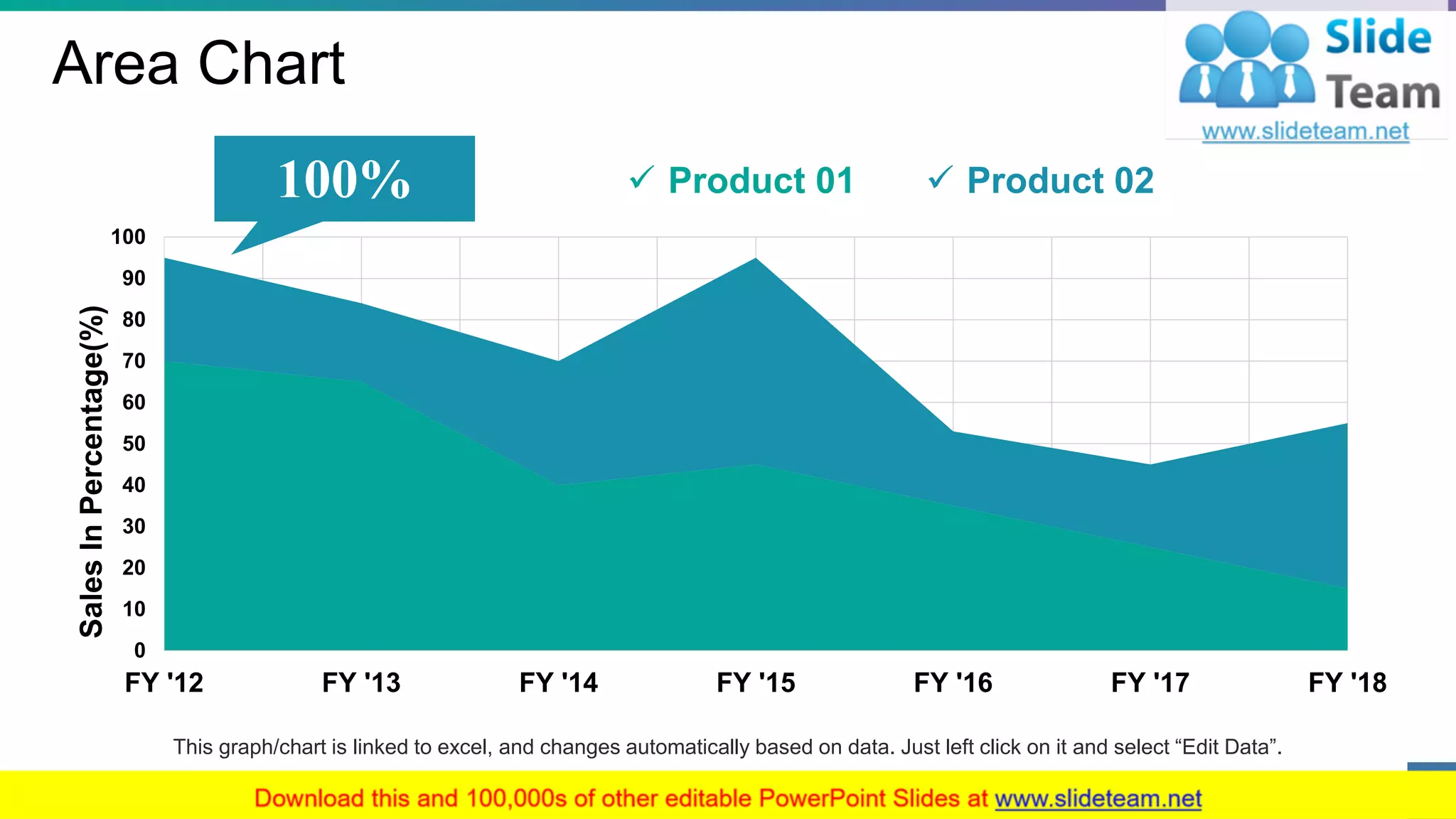 Area Chart
0
10
20
30
40
50
60
70
80
90
100
FY '12 FY '13 FY '14 FY '15 FY '16 FY '17 FY '18
SalesInPercentage(%)
✓ Product 01 ✓ Product 02100%
This graph/chart is linked to excel, and changes automatically based on data. Just left click on it and select “Edit Data”.
22
 