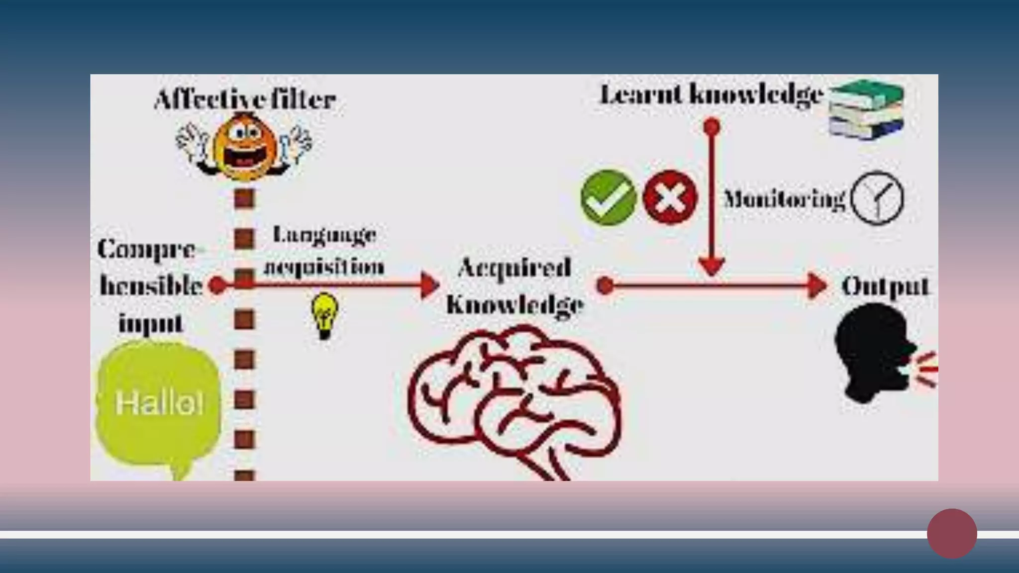Krashen's Monitor Hypothesis Theory