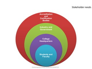 Stakeholder needs

          Accreditation
              and
          Certification
            Bodies


           Industry and
           Government



            College
          Headquarters




          Students and
             Faculty




Contemporary Issues Conference EDU8719
 