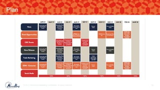 © 2017. Marvellous Marketing Confidential. All rights reserved. 50
Plan
 