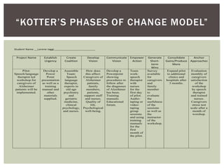 “KOTTER’S PHASES OF CHANGE MODEL”

Student Name __Lorene Jaggi_________________________


 Project Name        Establish       Create        Develop        Communicate     Empower       Generate     Consolidate        Anchor
                     Urgency        Coalition       Vision           Vision        Action         Short-    Gains/Produce     Approaches
                                                                                                   term         More
                                                                                                   Wins
      Pilot:         Develop a      Assemble        How does      Develop a       Team         Survey        Expand pilot      Evaluation
Speech/language        Power           Team:       this affect:   Powerpoint      work:        available     to additional    monthly of
   therapist led        Point         Speech     Caregivers of    showing         speech       for            clinics and      caregivers
  workshop for      presentation     language      Alzheimer      procedures to   therapist    caregivers   hospitals after   satisfaction
  caregivers of     as well as a    therapist,      patients,     follow after    with         and             3 months.          of the
    Alzheimer         training      experts in       family       the diagnoses   nurses       family                          workshop
 patients will be   manual and        old age       members,      of Alzeihmer    for the      member                          by speech
  implemented.          other       psychiatry      patients,     has been.       first day    to                               therapist
                     materials          and       support staff   Training        of pilot.    evaluate                       and trained
                     supplied.       geriatric     and nurses.    manuals.        Audio-       the                               nurses.
                                    medicine,      Quality of     Educational     taping or    usefulness                      Caregivers
                                      clinical         life.      forum.          video-       of the                          stress test
                                   psychology,   Psychological                    taping       sessions                       scale after a
                                   and nurses.     well-being.                    group        as well as                       month of
                                                                                  sessions     the                              worshop.
                                                                                  and using    instructor
                                                                                  training     of the
                                                                                  manuals      workshop.
                                                                                  for the
                                                                                  first
                                                                                  month of
                                                                                  the pilot.
 