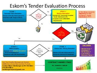 Eskom’s Tender Evaluation Process 
STAGE 2 
Quality Evaluation 
Evaluate All Technically Compliant 
Tender Submissions For 
Compliance with QM58 QMS 
Requirements 
Are 
Submission 
Technically 
Acceptable? 
No 
STAGE 1 
Technical Team Evaluation 
Evaluate All Tender Submissions For 
Compliance with Scope of Works 
Does 
Submission 
Comply With 
QM58 QMS? 
No 
Yes 
Yes 
STAGE 3 
SHE Evaluation 
Evaluate ONLY Quality Compliant 
Tender Submissions For 
Compliance with SHE Requirements 
Does 
Submission 
Comply With 
SHE 
Requirements 
STAGE 4 
Commercial / Pricing Evaluation 
Evaluate All Tender Submissions For 
Pricing and Commercial Compliance 
Yes 
Is This What’s Currently 
Happening To Your 
Company’s Tender 
Submissions ???? 
CONTRACT AWARD STAGE 
THE WINNING BIDDER 
$ $ $ $ $ 
Get Your Quality Management System 
(QMS) Docs Done Now and Get To Here. 
Contact Myron Betshanger at 074 780 3682 / 
076 228 6088 or 
betshangermyron2@gmail.com 
THE LOSERS 
 Wasted Costs ? 
 Frustration ? 
 No Business ? 
 Low Profits ? 
 Business Failure ? 
Yes 
 