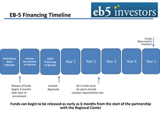 EB-5 Financing Timeline
Funds
Returned to
Investors
Release of funds Investor EB-5 funds must
begins 3 months Approvals be spent and job
after start of creation requirements met
recruitment
Funds can begin to be released as early as 6 months from the start of the partnership
with the Regional Center
Year 4 Year 5Year 2
Preliminary
Work
3 Months
Investor
Recruitment
3-6 Months
USCIS
Processing
12 Months
Year 1 Year 3
 