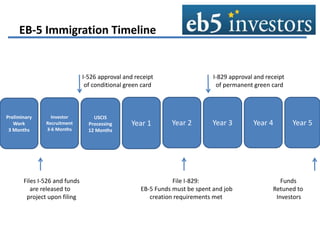 EB-5 Immigration Timeline
I-526 approval and receipt I-829 approval and receipt
of conditional green card of permanent green card
Files I-526 and funds File I-829: Funds
are released to EB-5 Funds must be spent and job Retuned to
project upon filing creation requirements met Investors
Year 4 Year 5Year 2
Preliminary
Work
3 Months
Investor
Recruitment
3-6 Months
USCIS
Processing
12 Months
Year 1 Year 3
 