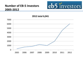 Number of EB-5 Investors
2005-2012
0
1000
2000
3000
4000
5000
6000
7000
2005 2006 2007 2008 2009 2010 2011 2012
2012 total 6,041
 