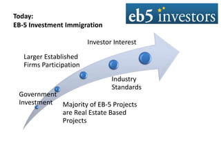 Today:
EB-5 Investment Immigration
Majority of EB-5 Projects
are Real Estate Based
Projects
Industry
Standards
Investor Interest
Larger Established
Firms Participation
Government
Investment
 