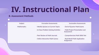 IV. Instructional Plan
B. Assessment Methods
Subject Formative Assessments Summative Assessments
Mathematics - Weekly Quizzes on Current Topics - End-of-Quarter Math Exams
- In-Class Problem-Solving Activities - Math Project Presentation and
Assessment
- Peer Review of Math Journals - Comprehensive Math Skills Test
- Online Interactive Math Games - Real-World Math Application
Assignment
 