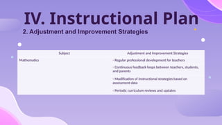 IV. Instructional Plan
2. Adjustment and Improvement Strategies
Subject Adjustment and Improvement Strategies
Mathematics - Regular professional development for teachers
- Continuous feedback loops between teachers, students,
and parents
- Modification of instructional strategies based on
assessment data
- Periodic curriculum reviews and updates
 