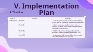 V. Implementation
Plan
Quarter Months Strategies
Mathematics Month 1-2 - Conduct a professional development workshop
for teachers on innovative math teaching methods.
Month 3-4 - Initiate continuous feedback loops between
teachers, students, and parents through regular
communication channels.
Month 5-6 - Modify instructional strategies based on the
analysis of the first quarter's assessment data.
Month 7-8 - Conduct a periodic review of the mathematics
curriculum for necessary updates.
A.Timeline
 