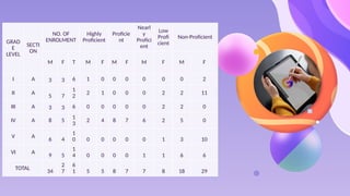 GRAD
E
LEVEL
SECTI
ON
NO. OF
ENROLMENT
Highly
Proficient
Proficie
nt
Nearl
y
Profici
ent
Low
Profi
cient
Non-Proficient
M F T M F M F M F M F
I A 3 3 6 1 0 0 0 0 0 0 2
II A
5 7
1
2
2 1 0 0 0 2 2 11
III A 3 3 6 0 0 0 0 0 2 2 0
IV A 8 5
1
3
2 4 8 7 6 2 5 0
V A
6 4
1
0 0 0 0 0 0 1 3 10
VI A
9 5
1
4 0 0 0 0 1 1 6 6
TOTAL
34
2
7
6
1 5 5 8 7 7 8 18 29
 