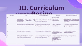 III. Curriculum
Design
A. Scope and Sequence
Quarter Unit Learning Objectives Content Instructional Strategies
Q1
Intorduction to the Four
Fundamental operations in
Mathematics
-Know and understand the four
fundamental operations
Fundamental
Operations in
Mathematics
Individual and group activities
involving the four fundamenta
operations
Q2 Numerical Fluency in Mathematics - Enhance numerical fluency in
Mathematics
- Basic arithmetic
operations
- Introduce interactive math
games for practice.
Q3 Solving-Problems strategies - Enhance problem-solving skills - Solving Word
Problems skills and
strategies
-Utilize real-life problem-
solving scenarios.
Q4 Solving Word Problems using the
four fundamental operations
-Solve word problems using four
fundamental operations
-Solving word problems
involving addition,
subtraction,
multiplicationa nd
Division.
-Solving word problems
 