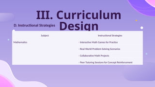 III. Curriculum
Design
D. Instructional Strategies
Subject Instructional Strategies
Mathematics - Interactive Math Games for Practice
- Real-World Problem-Solving Scenarios
- Collaborative Math Projects
- Peer Tutoring Sessions for Concept Reinforcement
 