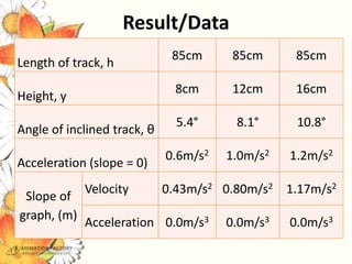 Result/Data
                              85cm      85cm      85cm
Length of track, h
                              8cm       12cm      16cm
Height, y
                               5.4°     8.1°      10.8°
Angle of inclined track, θ
                             0.6m/s2   1.0m/s2   1.2m/s2
Acceleration (slope = 0)
             Velocity        0.43m/s2 0.80m/s2 1.17m/s2
 Slope of
graph, (m)
             Acceleration 0.0m/s3      0.0m/s3   0.0m/s3
 