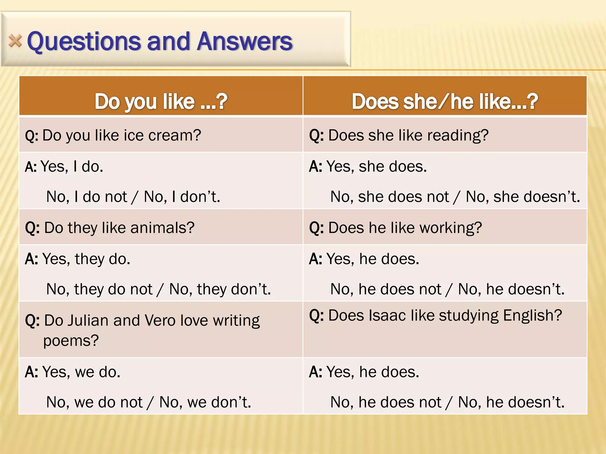 Questions and Answers


Q: Do you like ice cream?              Q: Does she like reading?
A: Yes, I do.                          A: Yes, she does.
   No, I do not / No, I don’t.            No, she does not / No, she doesn’t.
Q: Do they like animals?               Q: Does he like working?
A: Yes, they do.                       A: Yes, he does.
   No, they do not / No, they don’t.      No, he does not / No, he doesn’t.
Q: Do Julian and Vero love writing     Q: Does Isaac like studying English?
   poems?
A: Yes, we do.                         A: Yes, he does.
   No, we do not / No, we don’t.          No, he does not / No, he doesn’t.
 