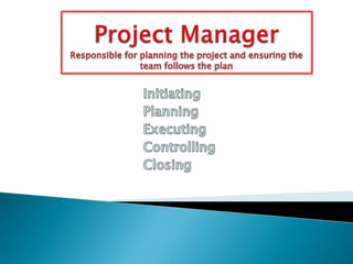 Project ManagerResponsible for planning the project and ensuring the team follows the plan Initiating Planning Executing Controlling Closing 