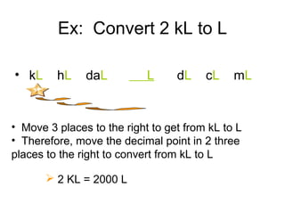 Ex: Convert 2 kL to L
• kL

hL

daL

L

dL

cL

mL

• Move 3 places to the right to get from kL to L
• Therefore, move the decimal point in 2 three
places to the right to convert from kL to L
 2 KL = 2000 L

 