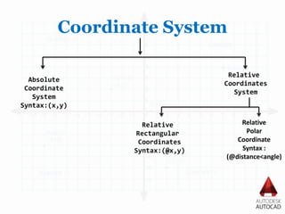 Coordinate System
Absolute
Coordinate
System
Syntax:(x,y)
Relative
Coordinates
System
Relative
Rectangular
Coordinates
Syntax:(@x,y)
Relative
Polar
Coordinate
Syntax :
(@distance<angle)
 