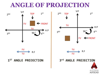 ANGLE OF PROJECTION
1ST2ND
3RD 4TH
1ST
2ND
3RD 4TH
FRONT
TOP TOP
TV
FV
FV
TV
90 °
90 °
FV
TV FV
TV
1ST ANGLE PROJECTION 3rd ANGLE PROJECTION
H.P
V.P
H.P
V.P
R.F R.F
FRONT
 