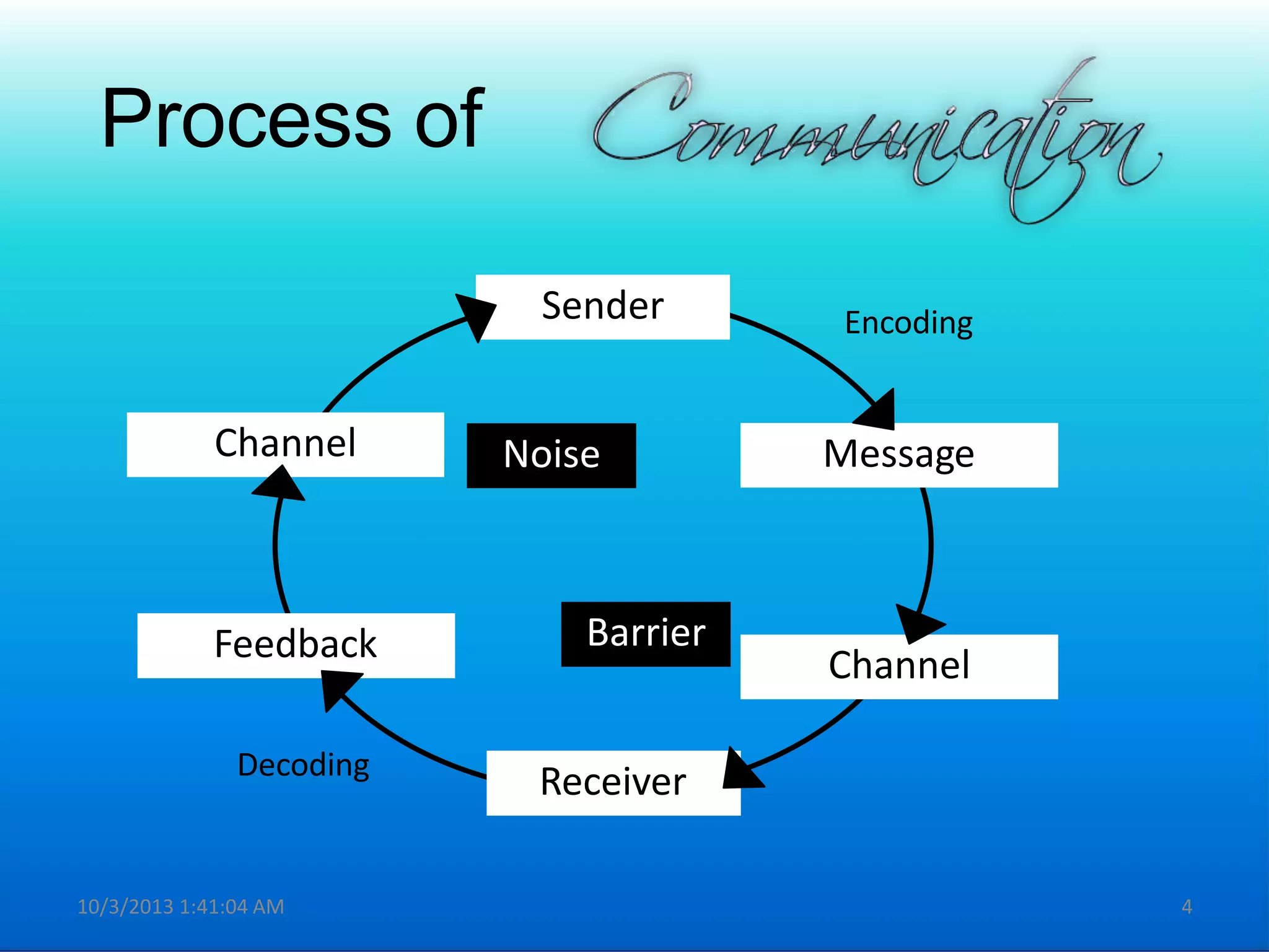 Sender
Channel
Receiver
Feedback
Channel
Encoding
Decoding
MessageNoise
Barrier
Process of
10/3/2013 1:41:04 AM 4
 