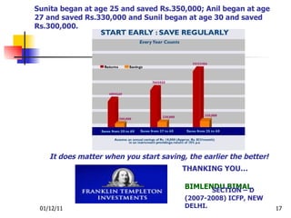 Sunita began at age 25 and saved Rs.350,000; Anil began at age 27 and saved Rs.330,000 and Sunil began at age 30 and saved Rs.300,000. It does matter when you start saving, the earlier the better! THANKING YOU…   BIMLENDU BIMAL. SECTION – D (2007-2008) ICFP, NEW DELHI.  