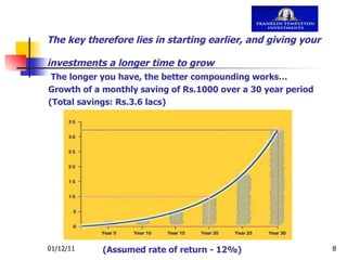 The key therefore lies in starting earlier, and giving your investments a longer time to grow   The longer you have, the better compounding works… Growth of a monthly saving of Rs.1000 over a 30 year period (Total savings: Rs.3.6 lacs) (Assumed rate of return - 12%)   