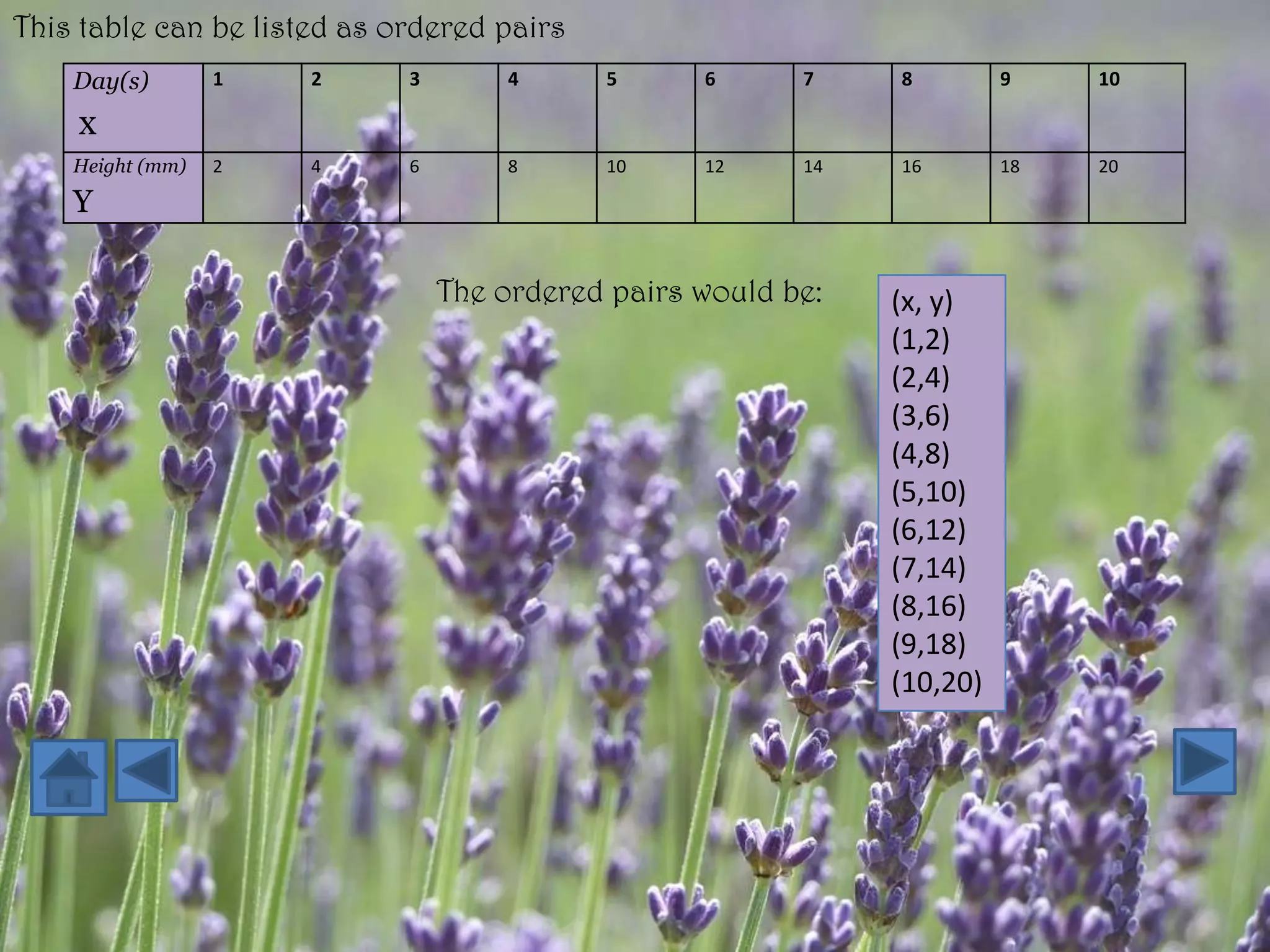 This table can be listed as ordered pairs
    Day(s)        1   2      3        4     5      6      7    8         9    10

    x
    Height (mm)   2   4      6        8     10     12     14   16        18   20

    Y

                                 The ordered pairs would be:   (x, y)
                                                               (1,2)
                                                               (2,4)
                                                               (3,6)
                                                               (4,8)
                                                               (5,10)
                                                               (6,12)
                                                               (7,14)
                                                               (8,16)
                                                               (9,18)
                                                               (10,20)
 