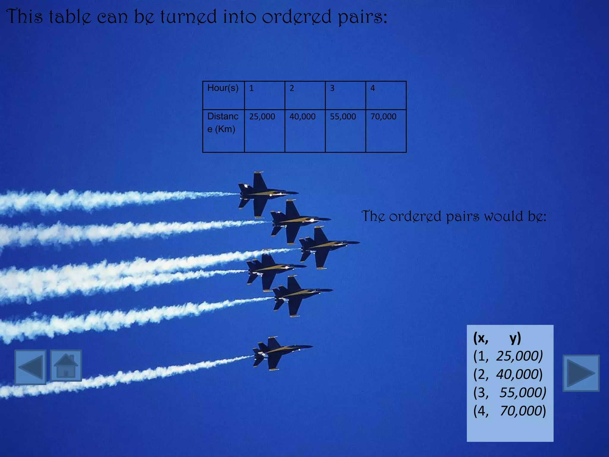This table can be turned into ordered pairs:


                       Hour(s)   1        2        3         4


                       Distanc   25,000   40,000   55,000    70,000
                       e (Km)




                                                            The ordered pairs would be:




                                                                            (x,     y)
                                                                            (1,   25,000)
                                                                            (2,   40,000)
                                                                            (3,   55,000)
                                                                            (4,   70,000)
 