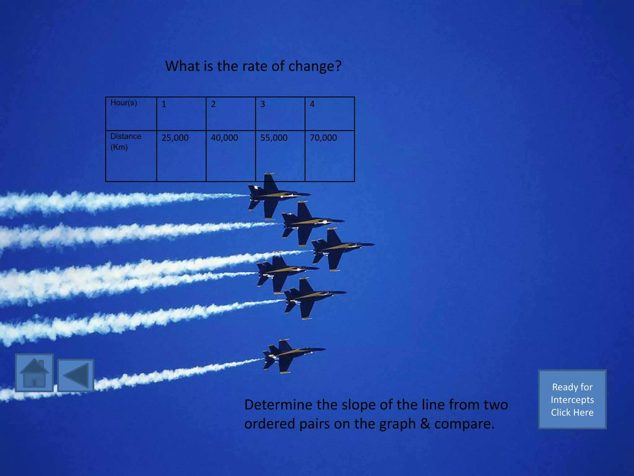 What is the rate of change?

Hour(s)    1        2          3        4


Distance   25,000   40,000     55,000   70,000
(Km)




                                                                         Ready for
                                                                        Intercepts
                             Determine the slope of the line from two   Click Here
                             ordered pairs on the graph & compare.
 