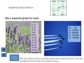 Graphing Ordered Pairs
                                                        (click for review)




Use a separate graph for each.

                                  (x, y)
                                  (1,2)                                      (x,      y)
                                  (2,4)                                      (1,   25,000)
                                  (3,6)                                      (2,   40,000)
                                  (4,8)                                      (3,   55,000)
                                  (5,10)                                     (4,   70,000)
                                  (6,12)
                                  (7,14)
                                  (8,16)
                                  (9,18)
                                  (10,20)

     Click Here if
     ready for to
     learn Slope     Plot the ordered pairs on graph paper and connect to form a line. If a
                     straight line forms than this graph is linear.
 