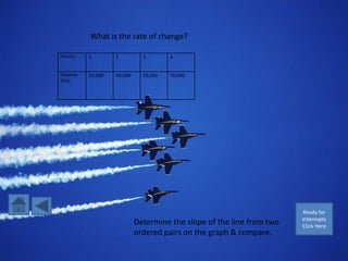 What is the rate of change?

Hour(s)    1        2          3        4


Distance   25,000   40,000     55,000   70,000
(Km)




                                                                         Ready for
                                                                        Intercepts
                             Determine the slope of the line from two   Click Here
                             ordered pairs on the graph & compare.
 