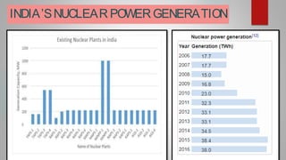 Power point presentation on Nuclear Power in India | PPTX
