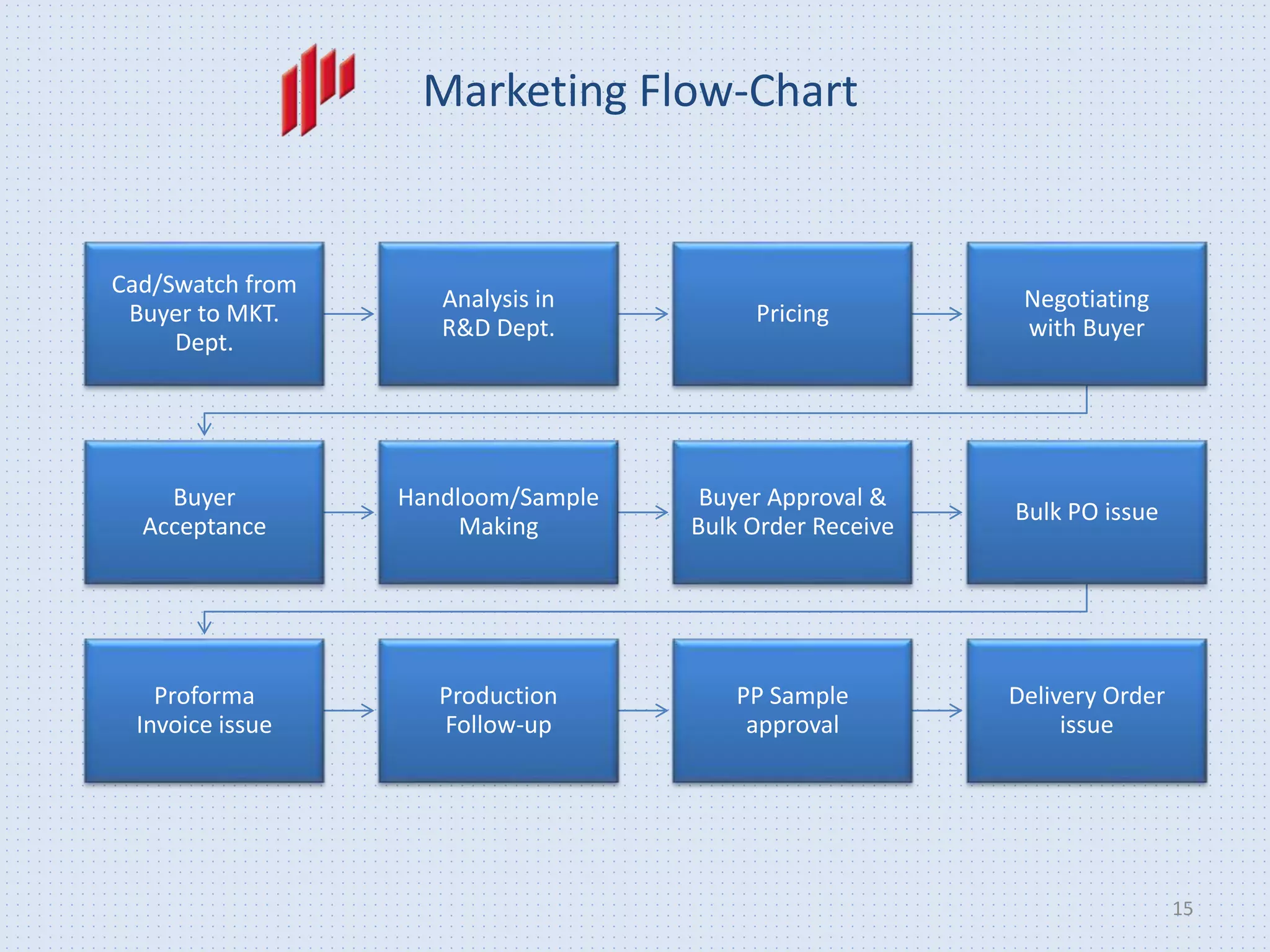 15
Marketing Flow-Chart
Cad/Swatch from
Buyer to MKT.
Dept.
Analysis in
R&D Dept.
Pricing
Negotiating
with Buyer
Buyer
Acceptance
Handloom/Sample
Making
Buyer Approval &
Bulk Order Receive
Bulk PO issue
Proforma
Invoice issue
Production
Follow-up
PP Sample
approval
Delivery Order
issue
 