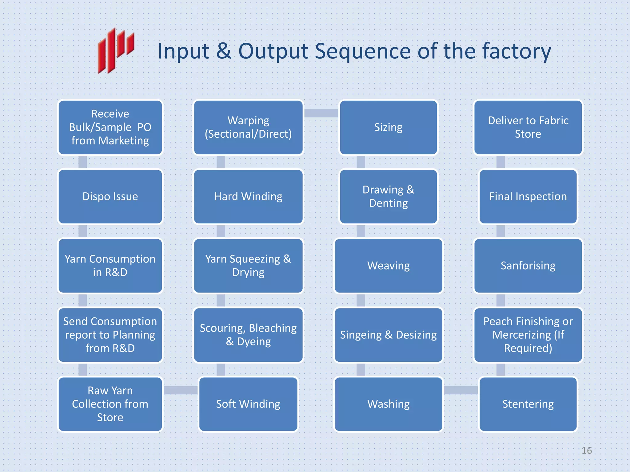 16
Input & Output Sequence of the factory
Receive
Bulk/Sample PO
from Marketing
Dispo Issue
Yarn Consumption
in R&D
Send Consumption
report to Planning
from R&D
Raw Yarn
Collection from
Store
Soft Winding
Scouring, Bleaching
& Dyeing
Yarn Squeezing &
Drying
Hard Winding
Warping
(Sectional/Direct)
Sizing
Drawing &
Denting
Weaving
Singeing & Desizing
Washing Stentering
Peach Finishing or
Mercerizing (If
Required)
Sanforising
Final Inspection
Deliver to Fabric
Store
 