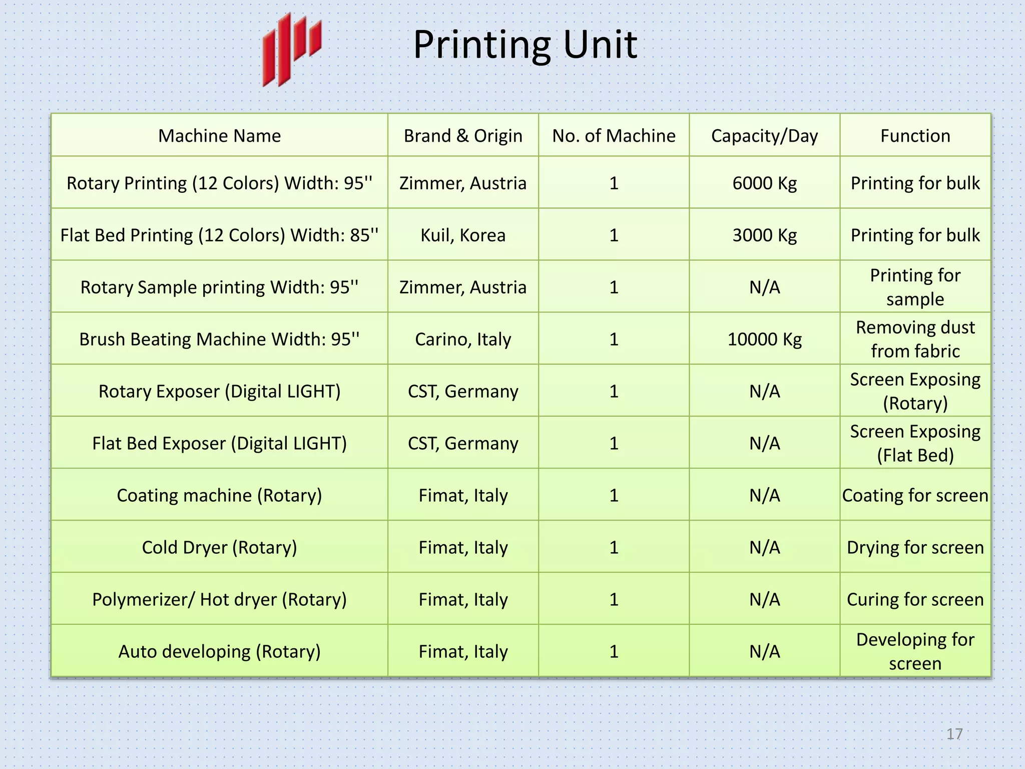 17
Printing Unit
Machine Name Brand & Origin No. of Machine Capacity/Day Function
Rotary Printing (12 Colors) Width: 95'' Zimmer, Austria 1 6000 Kg Printing for bulk
Flat Bed Printing (12 Colors) Width: 85'' Kuil, Korea 1 3000 Kg Printing for bulk
Rotary Sample printing Width: 95'' Zimmer, Austria 1 N/A
Printing for
sample
Brush Beating Machine Width: 95'' Carino, Italy 1 10000 Kg
Removing dust
from fabric
Rotary Exposer (Digital LIGHT) CST, Germany 1 N/A
Screen Exposing
(Rotary)
Flat Bed Exposer (Digital LIGHT) CST, Germany 1 N/A
Screen Exposing
(Flat Bed)
Coating machine (Rotary) Fimat, Italy 1 N/A Coating for screen
Cold Dryer (Rotary) Fimat, Italy 1 N/A Drying for screen
Polymerizer/ Hot dryer (Rotary) Fimat, Italy 1 N/A Curing for screen
Auto developing (Rotary) Fimat, Italy 1 N/A
Developing for
screen
 
