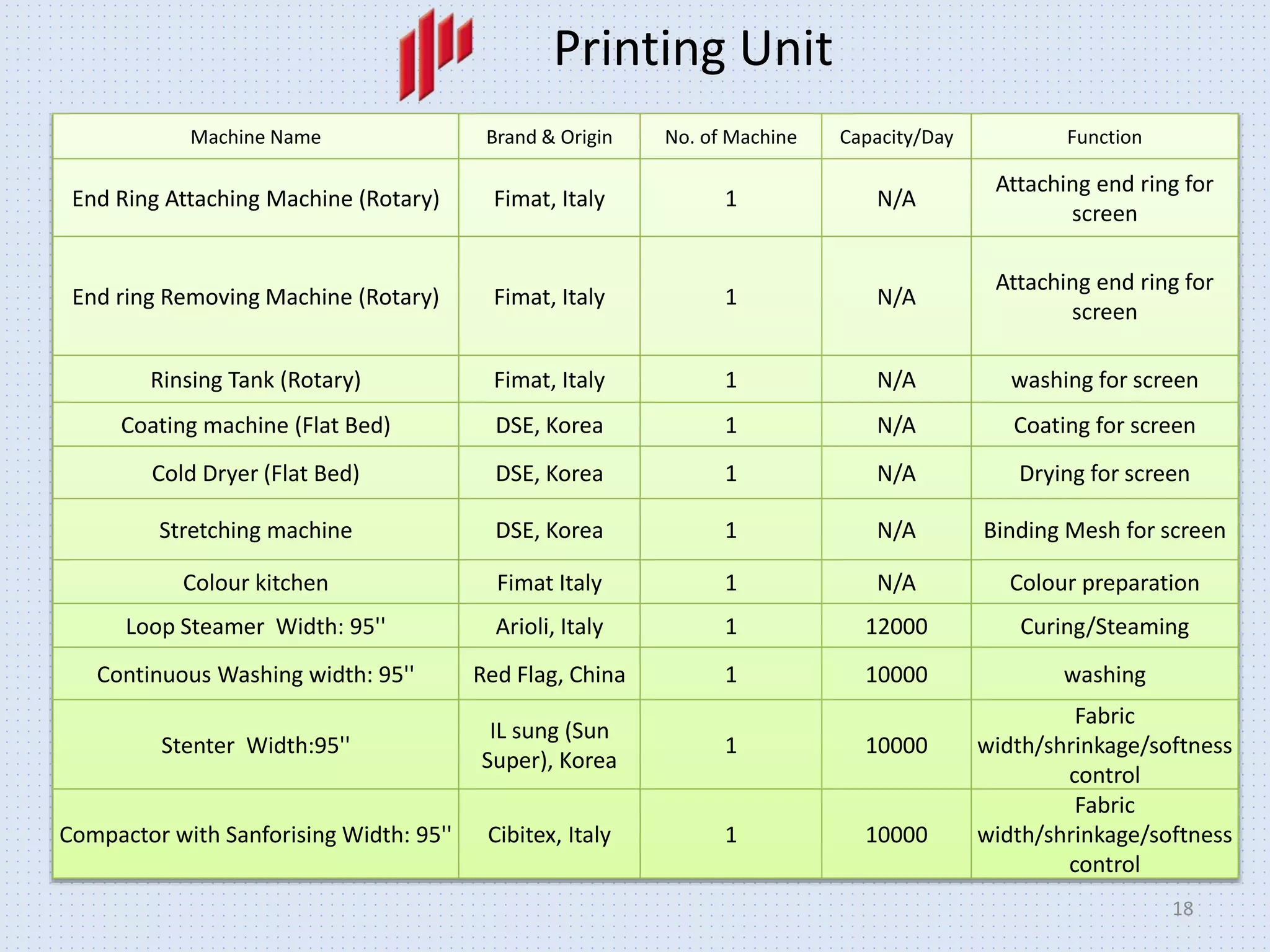 18
Machine Name Brand & Origin No. of Machine Capacity/Day Function
End Ring Attaching Machine (Rotary) Fimat, Italy 1 N/A
Attaching end ring for
screen
End ring Removing Machine (Rotary) Fimat, Italy 1 N/A
Attaching end ring for
screen
Rinsing Tank (Rotary) Fimat, Italy 1 N/A washing for screen
Coating machine (Flat Bed) DSE, Korea 1 N/A Coating for screen
Cold Dryer (Flat Bed) DSE, Korea 1 N/A Drying for screen
Stretching machine DSE, Korea 1 N/A Binding Mesh for screen
Colour kitchen Fimat Italy 1 N/A Colour preparation
Loop Steamer Width: 95'' Arioli, Italy 1 12000 Curing/Steaming
Continuous Washing width: 95'' Red Flag, China 1 10000 washing
Stenter Width:95''
IL sung (Sun
Super), Korea
1 10000
Fabric
width/shrinkage/softness
control
Compactor with Sanforising Width: 95'' Cibitex, Italy 1 10000
Fabric
width/shrinkage/softness
control
Printing Unit
 