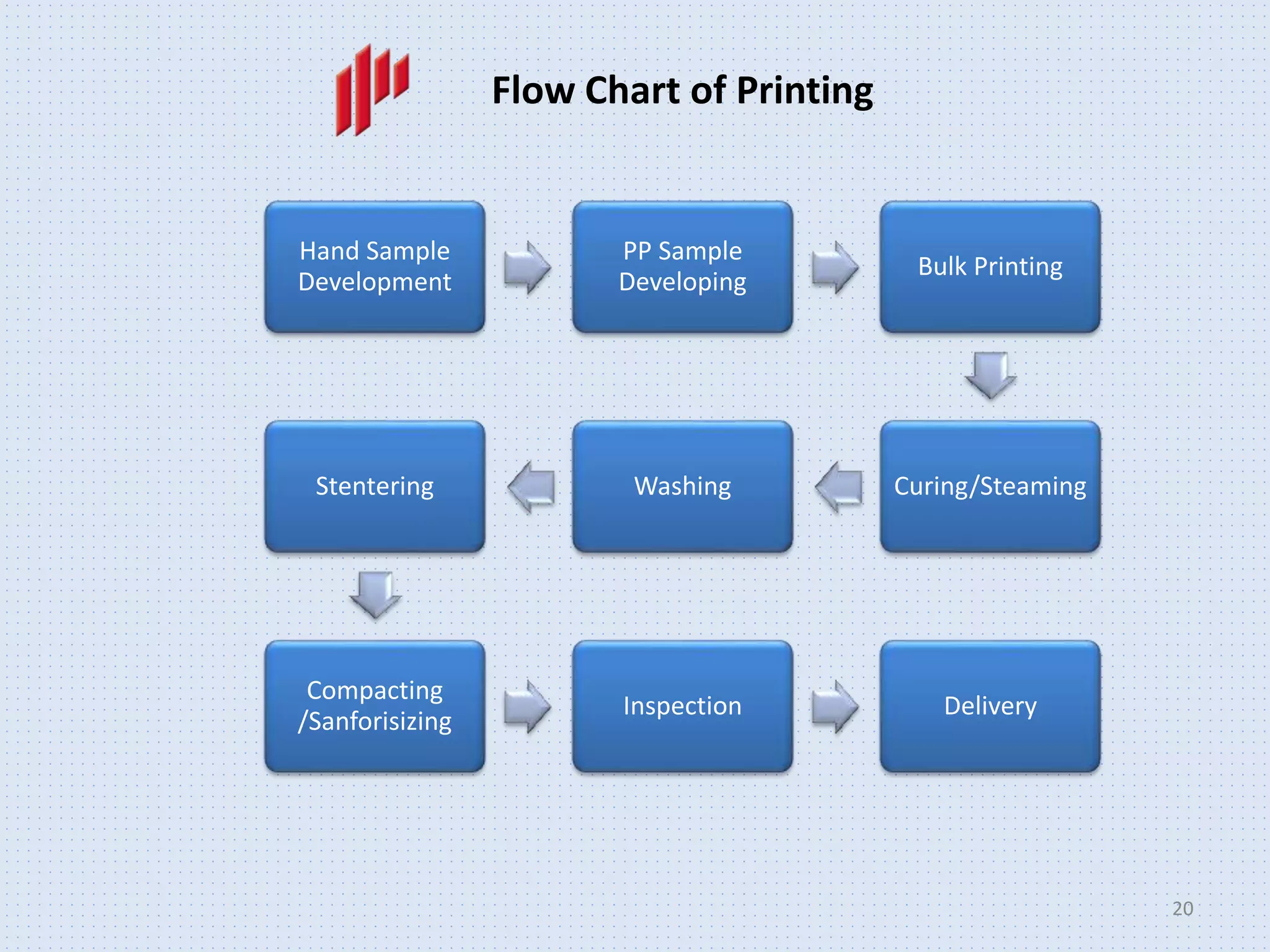 20
Hand Sample
Development
PP Sample
Developing
Bulk Printing
Curing/SteamingWashingStentering
Compacting
/Sanforisizing
Inspection Delivery
Flow Chart of Printing
 
