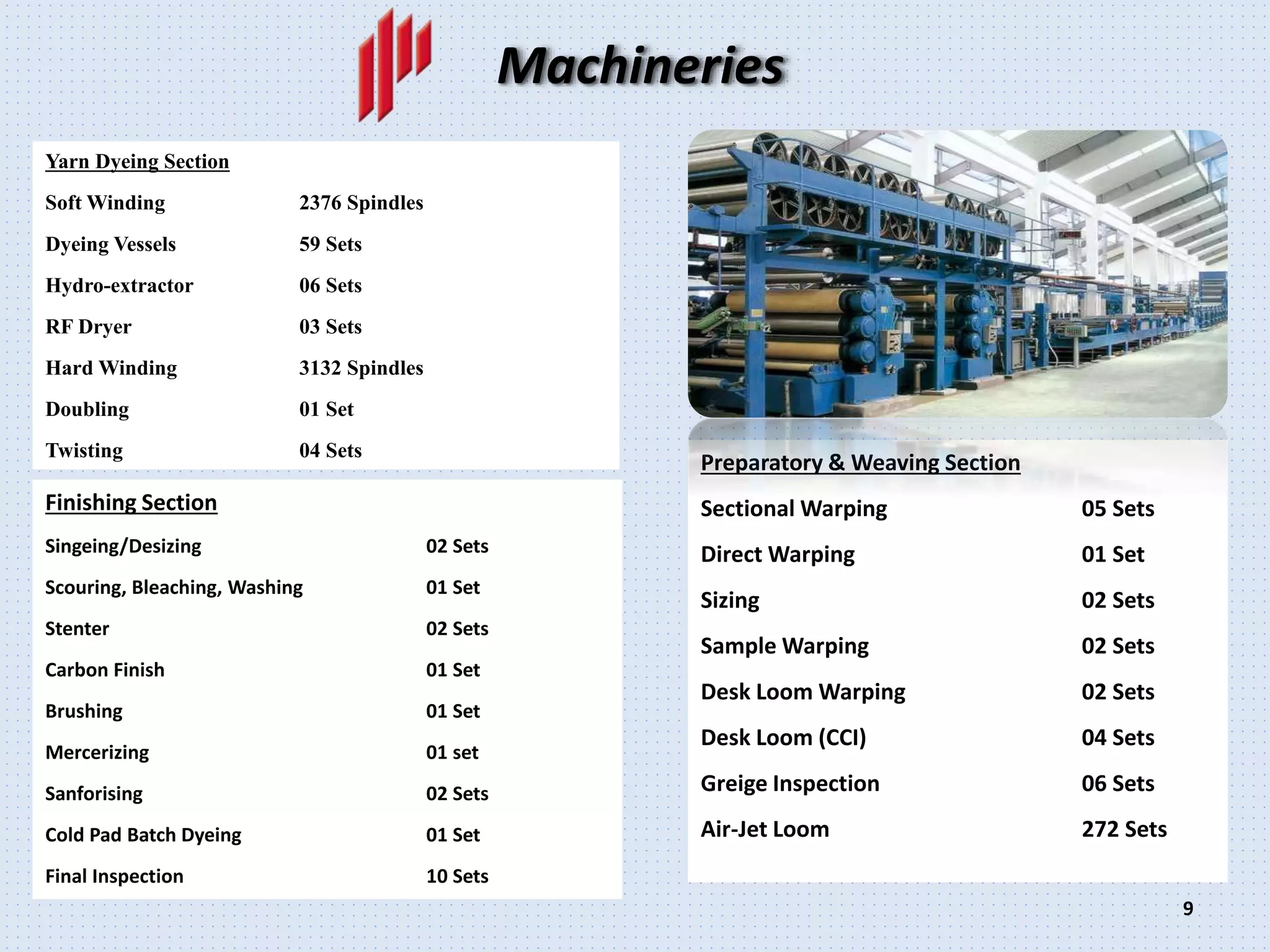 9
Machineries
Yarn Dyeing Section
Soft Winding 2376 Spindles
Dyeing Vessels 59 Sets
Hydro-extractor 06 Sets
RF Dryer 03 Sets
Hard Winding 3132 Spindles
Doubling 01 Set
Twisting 04 Sets
Finishing Section
Singeing/Desizing 02 Sets
Scouring, Bleaching, Washing 01 Set
Stenter 02 Sets
Carbon Finish 01 Set
Brushing 01 Set
Mercerizing 01 set
Sanforising 02 Sets
Cold Pad Batch Dyeing 01 Set
Final Inspection 10 Sets
Preparatory & Weaving Section
Sectional Warping 05 Sets
Direct Warping 01 Set
Sizing 02 Sets
Sample Warping 02 Sets
Desk Loom Warping 02 Sets
Desk Loom (CCI) 04 Sets
Greige Inspection 06 Sets
Air-Jet Loom 272 Sets
 